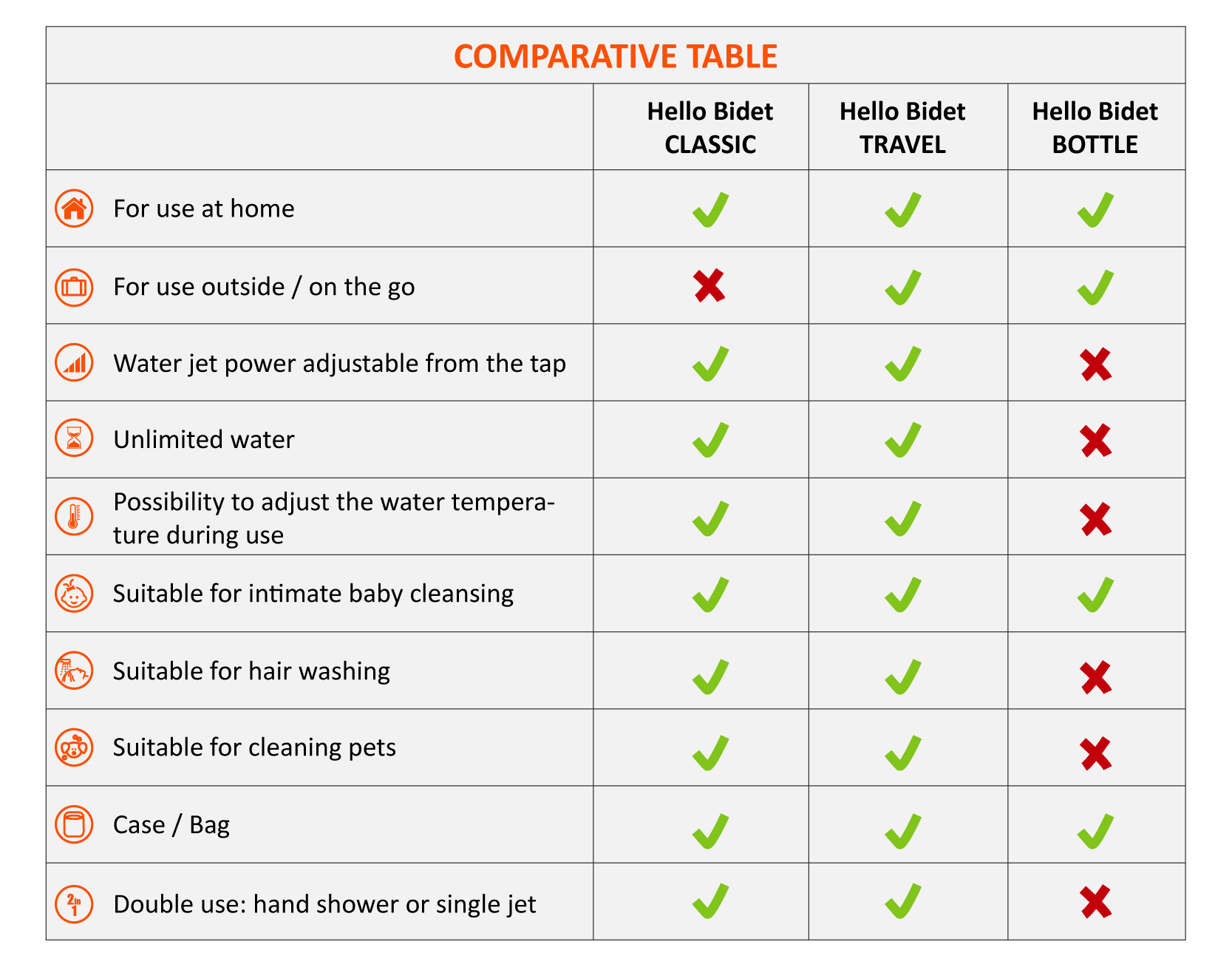 Comparative table Hello Bidet Bottle